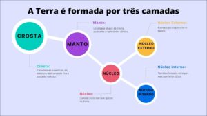 Mapa Mental sobre a Formação do Planeta Terra